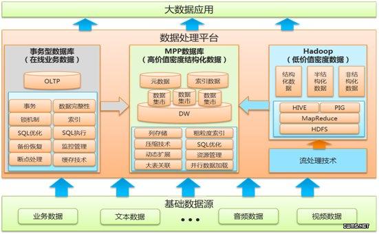 电信行业大数据技术架构