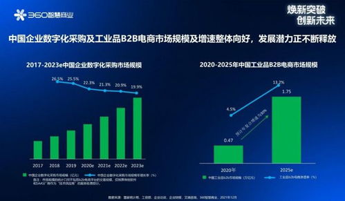 企业数字化采购及b2b电商市场规模增速整体向好