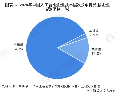 2021年中国人工智能行业市场现状及竞争格局分析 大数据 云计算技术为重点核心技术